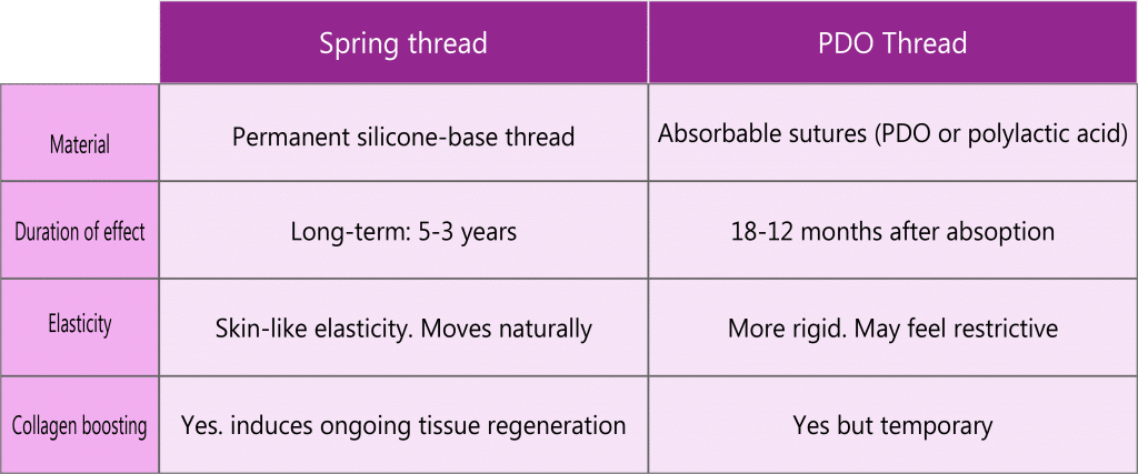 spring thread vs PDO